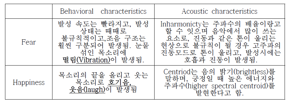 Fear/Happiness 관련 기존연구에서 나타나는 발화행태/음성특징