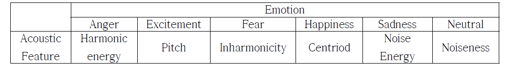 최적의 감정별 음성특징요소