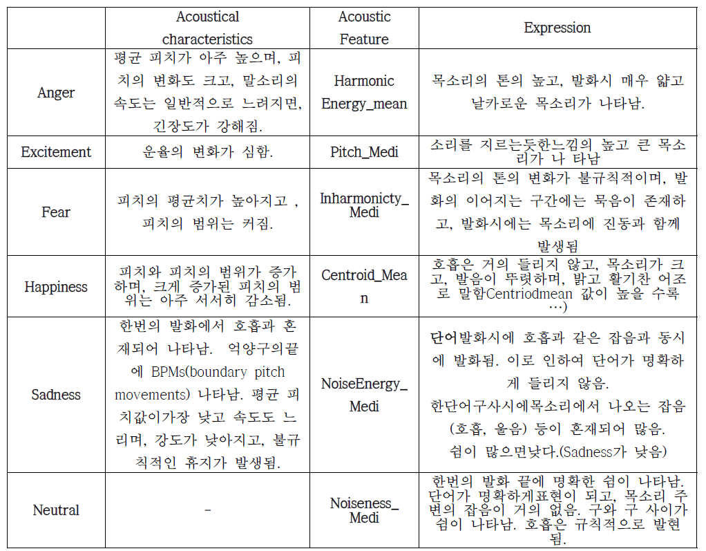 감정별 특징요소에 대한 정의 구축