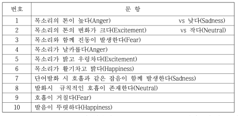 감정별 음성특징요소에 대한 평가문항