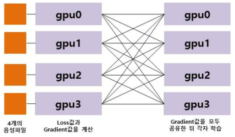 음성 감정인식 모델의 병렬화를 위해 개발한 알고리즘