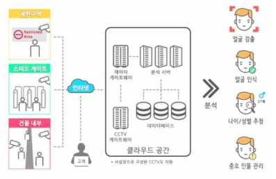 SK C&C의 얼굴인식 클라우드 서비스