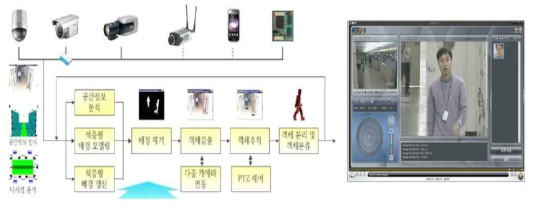 고정-PTZ 카메라 연동 사람 및 얼굴검출시스템
