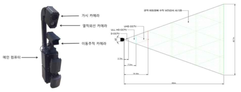 KRISS에서 개발한 광역 얼굴인식 CCTV