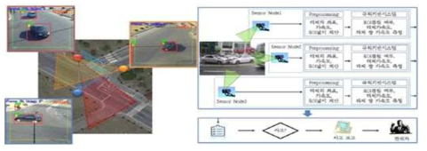 연세대 카메라 협업 기반 자동차 사고판단 시스템