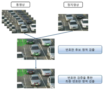 ETRI 자동차 번호판 영역 검출기술