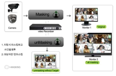I-Masking 얼굴 마스킹 동작화면