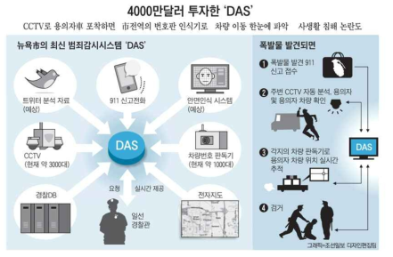 DAS 개념도