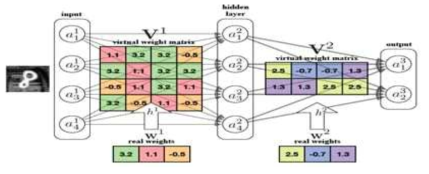 Random weight를 이용한 Neural Network 구조