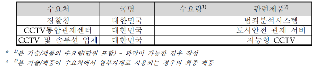 국내·외 주요 수요처 현황