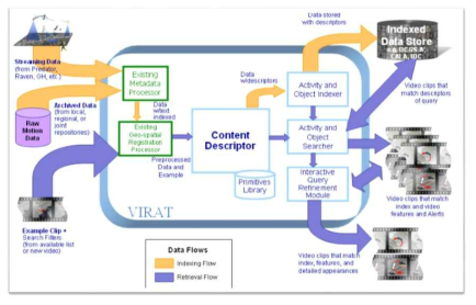 DARPA VIRAT 프로젝트