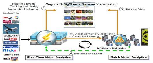 IBM 비디오 빅데이터 분석 시스템