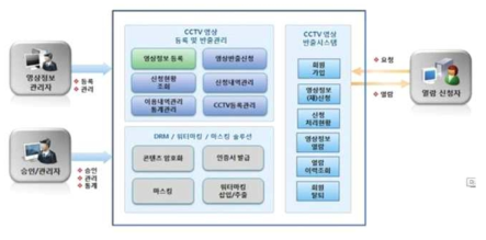 MarkAny CCTV 영상 보안 및 반출관리시스템