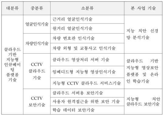 특허동향 분석서와 본 사업과의 주요기술의 상호 연관성