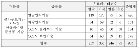 특허동향 분석을 위한 유효 데이터 건수