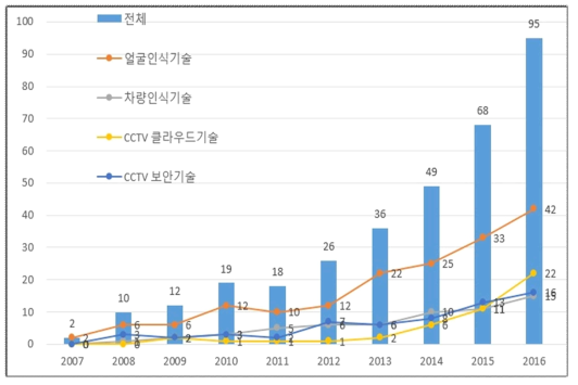 세부기술별 미국 특허동향