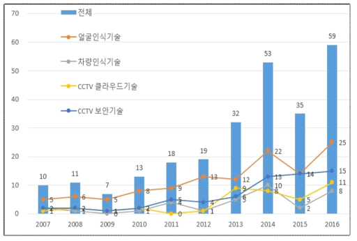 세부기술별 한국 특허동향