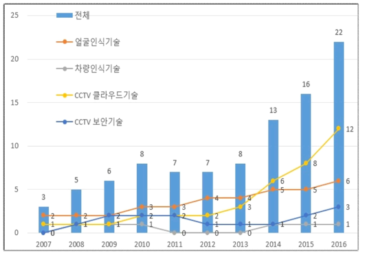 세부기술별 유럽 특허동향