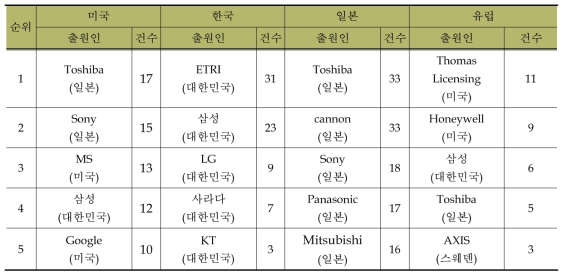 전 세계 국가별 주요 출원인 Top 5