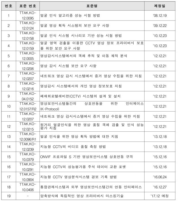 CCTV 관련 국내 표준화 현황