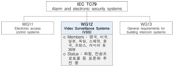 IEC TC79 구조