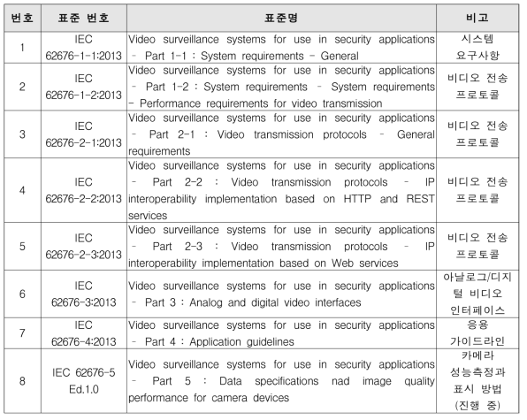 IEC에서의 CCTV 관련 국외 표준화 현황