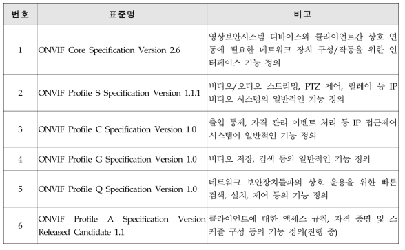 ONVIF 국외 표준화 현황