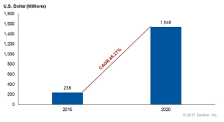 EDR 시장 규모 * 출처: Gartner, 2017