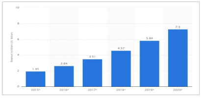 APT 세계시장 규모 출처: 독일 통계포털 Statista Inc. Advanced persistent threat global market size 2015-2020