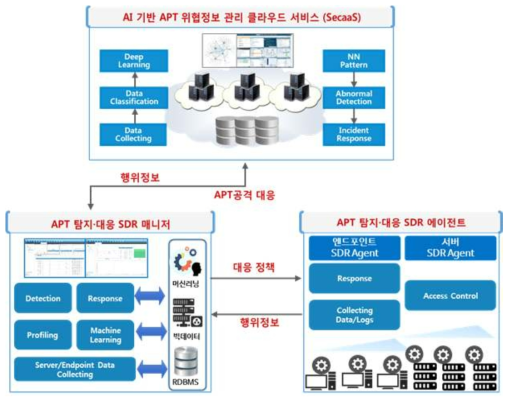 최종목표 SDR 시스템 구성도