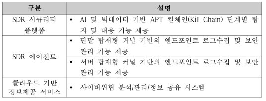 최종 목표 SDR 시스템 구성