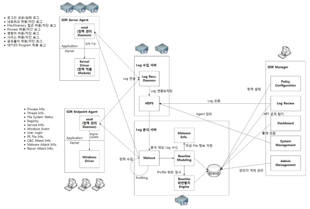 SDR 시스템 Architecture