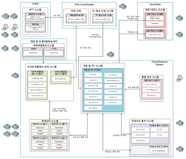 Cloud-based SDR Security Platform Architecture