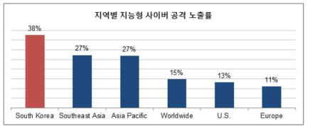 APT 공격 노출률 * 출처: FireEye