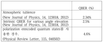 기존에 발표된 QBER
