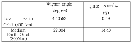 1차년도 연구에서 수행한 고도별 QBER