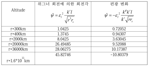 2차년도 연구에서 수행한 고도별 위그너 회전에 의한 회전각