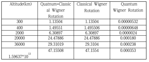 2차년도 연구에서 수행한 고도별 고전적/양자적 효과에 의한 위그너 회전각