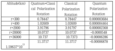 2차년도 연구에서 수행한 고도별 고전적/양자적 효과에 의한 편광 회전각