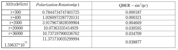 2차년도 연구에서 수행한 고도별 편광 회전에 따른 QBER