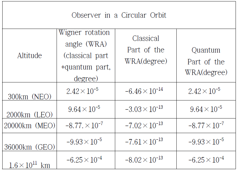 관찰자가 원형 궤도에 있을 때의 위그너 회전
