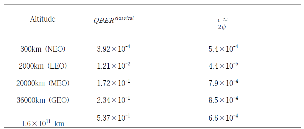 Total QBER and thefractional change ε induced by quantum WRA for the spiralling Earth Oribt: QBERclassical= sin2(Ψ 