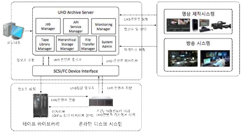 UHD아카이브 시스템 구성