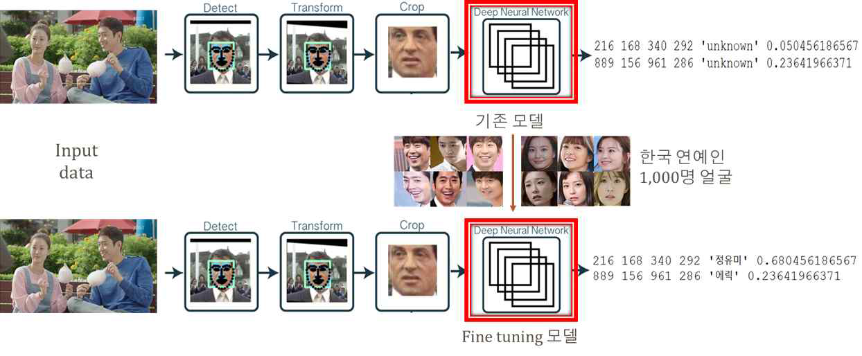 Fine Tuning을 통한 한국 유명인 얼굴 인식기 학습
