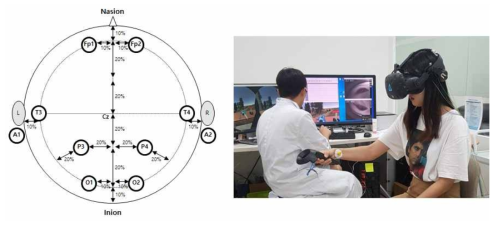 EEG 획득전극 부착 (좌, International 10-20 System 규격 준수) 및 실제 피험자를 통한 VR 멀미 측정 임상실험 (우)