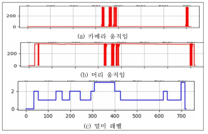 민감성 파라미터 추출