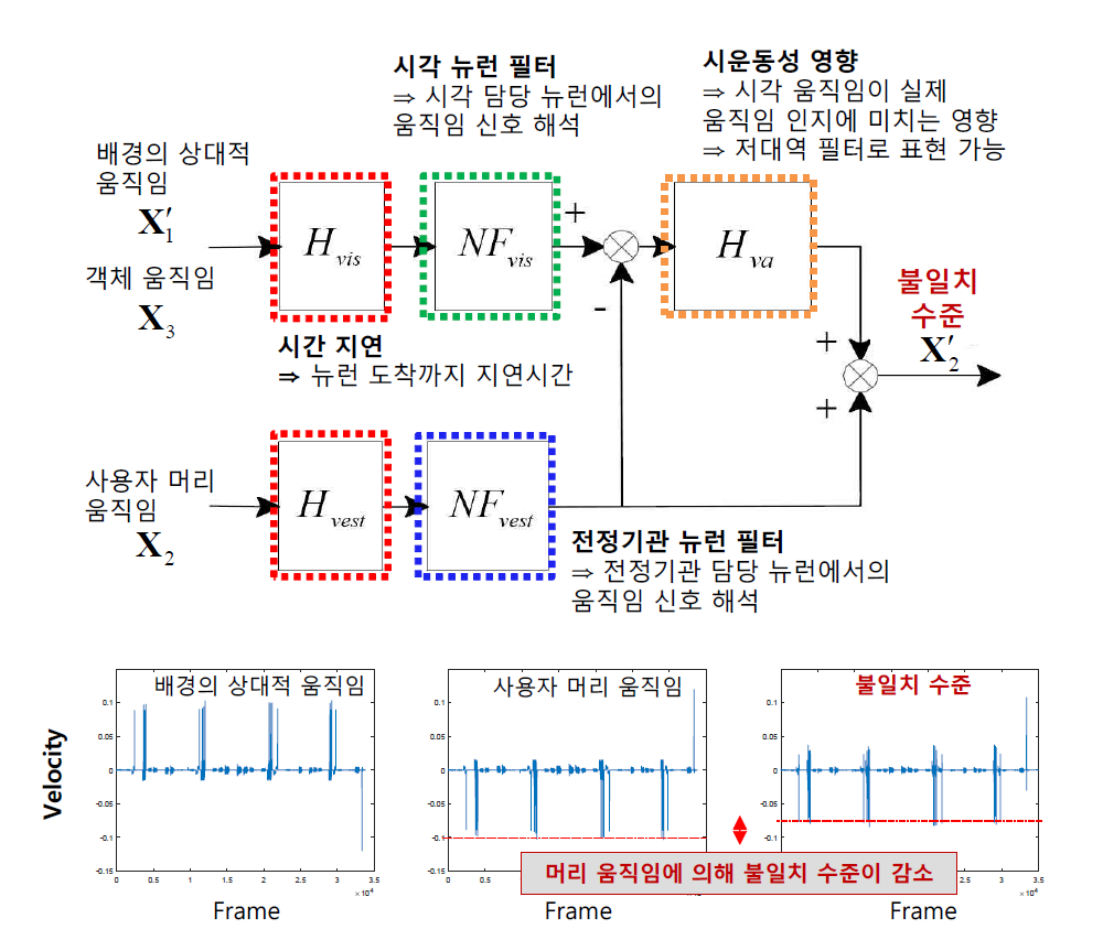 VR 멀미 기저 근사 모델