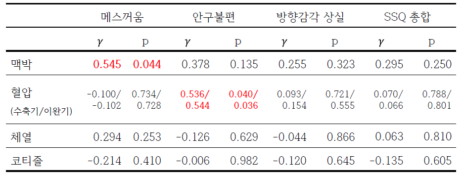 운동생리학 기반 VR 멀미-휴먼팩터 간 상관관계 분석