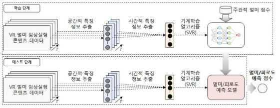 기계학습 기반 VR 휴먼팩터 파라미터-멀미증상 간 상관맵 생성 방법