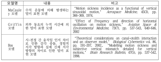 VR 멀미 발생 매커니즘 모델